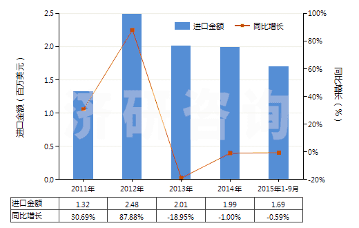 2011-2015年9月中國硫化銻(HS28309020)進(jìn)口總額及增速統(tǒng)計(jì)